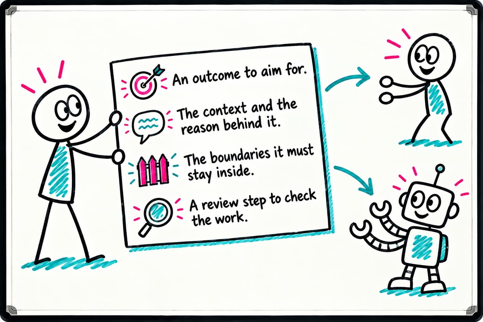 Whiteboard of a stick figure holding out a brief card to both a person and a robot, listing 'An outcome to aim for.', 'The context and the reason behind it.', 'The boundaries it must stay inside.' and 'A review step to check the work.'