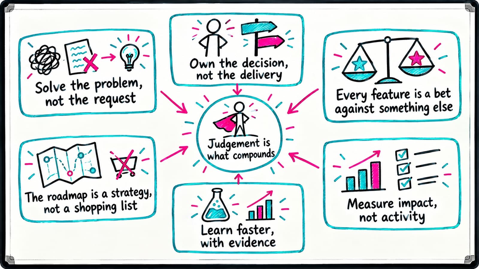 Whiteboard map of six themes around a centre circle reading 'Judgement is what compounds': 'Solve the problem, not the request', 'Own the decision, not the delivery', 'Every feature is a bet against something else', 'The roadmap is a strategy, not a shopping list', 'Learn faster, with evidence' and 'Measure impact, not activity'.