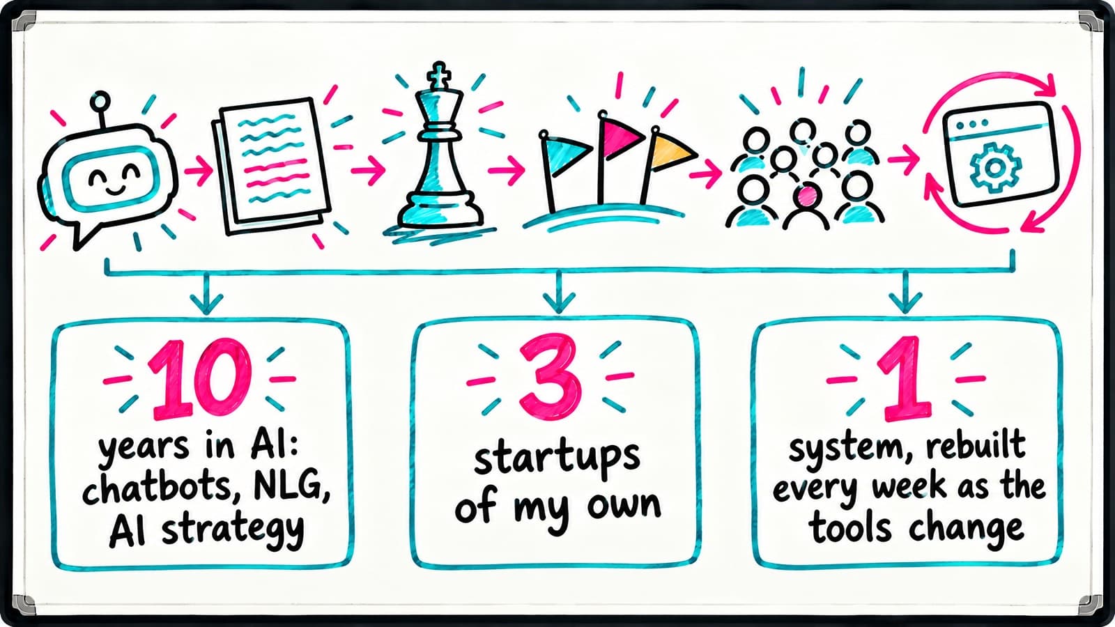 Whiteboard timeline of doodles (chatbot, generated text, chess piece, three flags, a crowd, a looping system box) above three stat boxes: '10' 'years in AI: chatbots, NLG, AI strategy', '3' 'startups of my own', and '1' 'system, rebuilt every week as the tools change'.