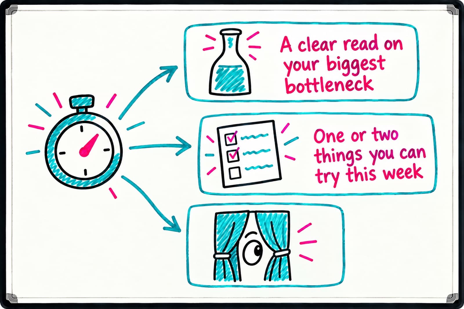Whiteboard sketch of a stopwatch with three arrows: to a narrow-necked bottle labelled 'A clear read on your biggest bottleneck', to a checklist labelled 'One or two things you can try this week', and to an eye peeking through curtains.