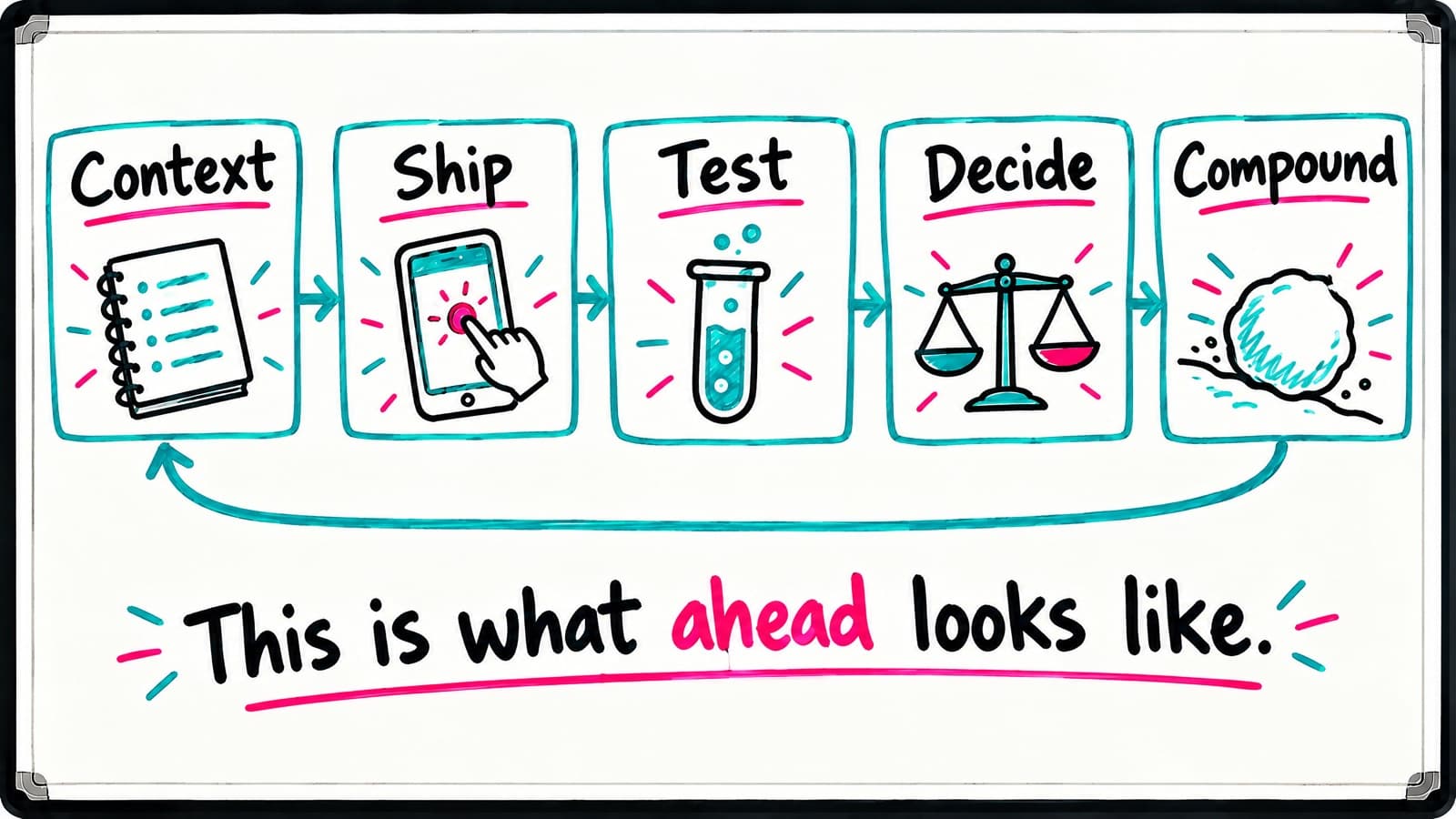 Whiteboard loop of five boxes joined by arrows, 'Context', 'Ship', 'Test', 'Decide' and 'Compound', each with a doodle (notebook, phone, test tube, scale, snowball), with an arrow back to the start and the line 'This is what ahead looks like.'