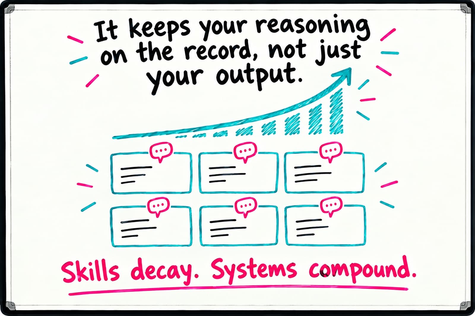 Whiteboard of task cards each tagged with a small reason bubble beneath a rising compounding curve, between the lines It keeps your reasoning on the record, not just your output. and Skills decay. Systems compound.