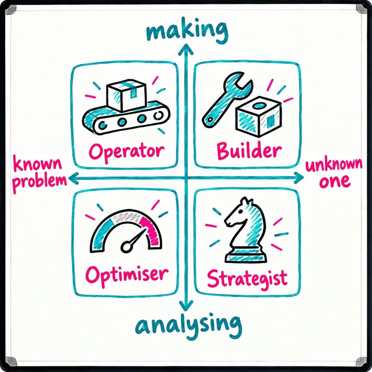 Whiteboard 2x2 grid with axes making and analysing, known problem and unknown one, and the four modes Operator, Builder, Optimiser and Strategist, each shown with a simple object doodle.
