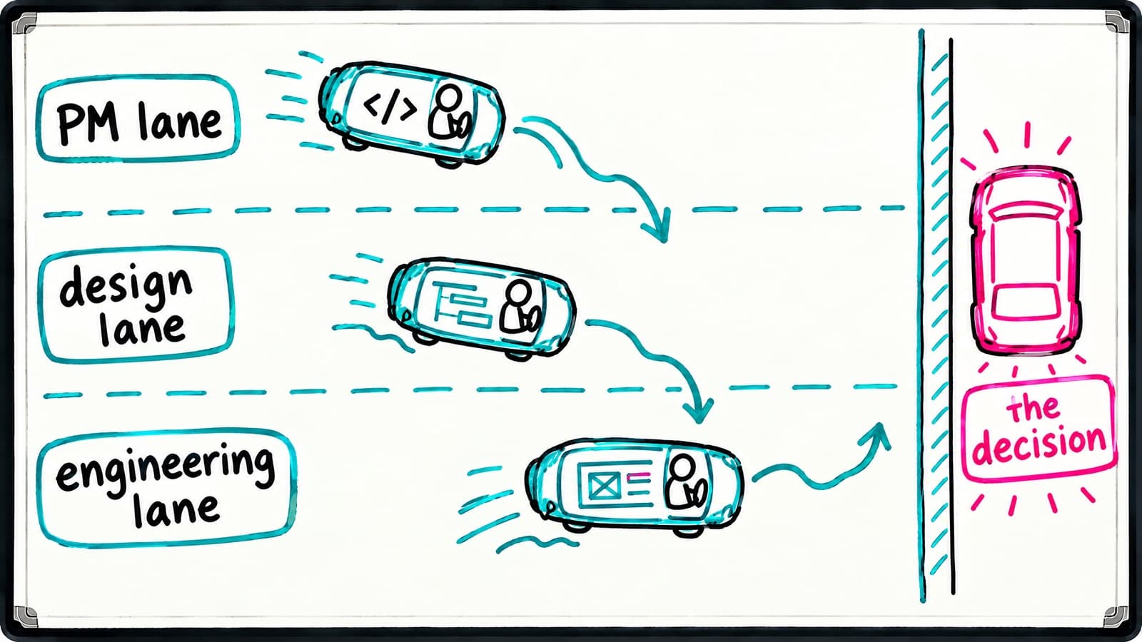 Whiteboard road with three lanes, PM lane, design lane and engineering lane, where each car carries another role's artefact and drifts out of its lane, while an empty pink car labelled the decision sits parked with nobody in it.
