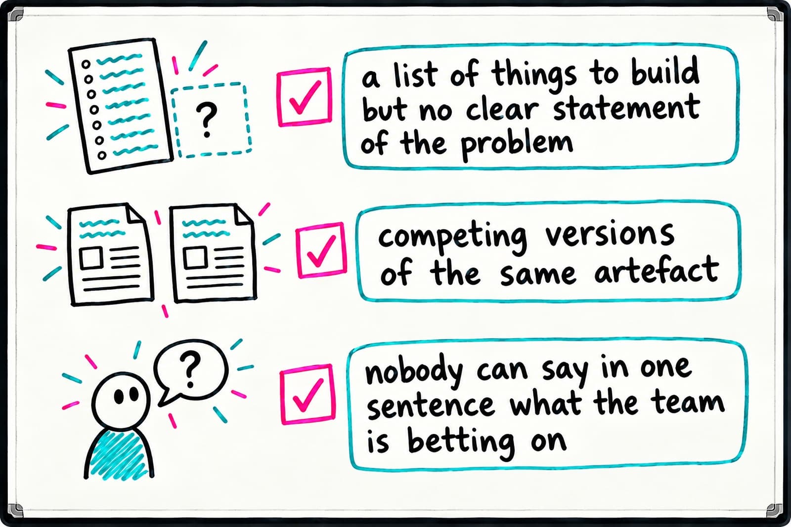 Whiteboard checklist of three warning signs: a list of things to build but no clear statement of the problem, competing versions of the same artefact, and nobody can say in one sentence what the team is betting on.