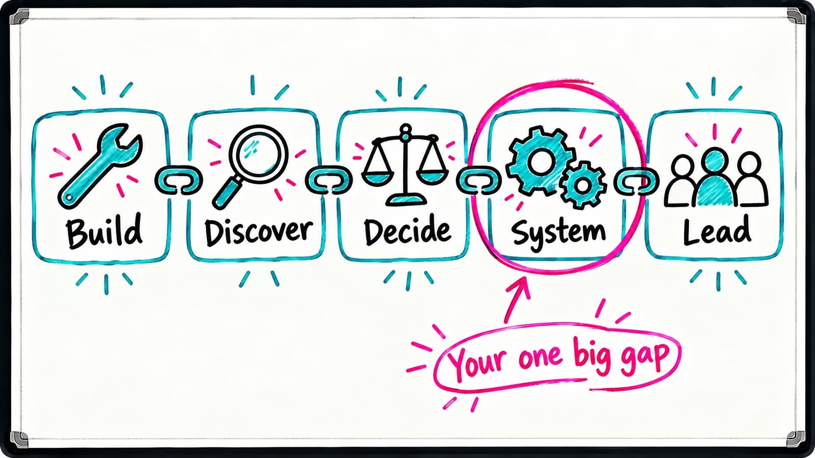 Whiteboard chain of five linked boxes, 'Build', 'Discover', 'Decide', 'System' and 'Lead', each with a doodle (wrench, magnifier, scale, gears, group of people), with a hot-pink circle around one link and an arrow to 'Your one big gap'.