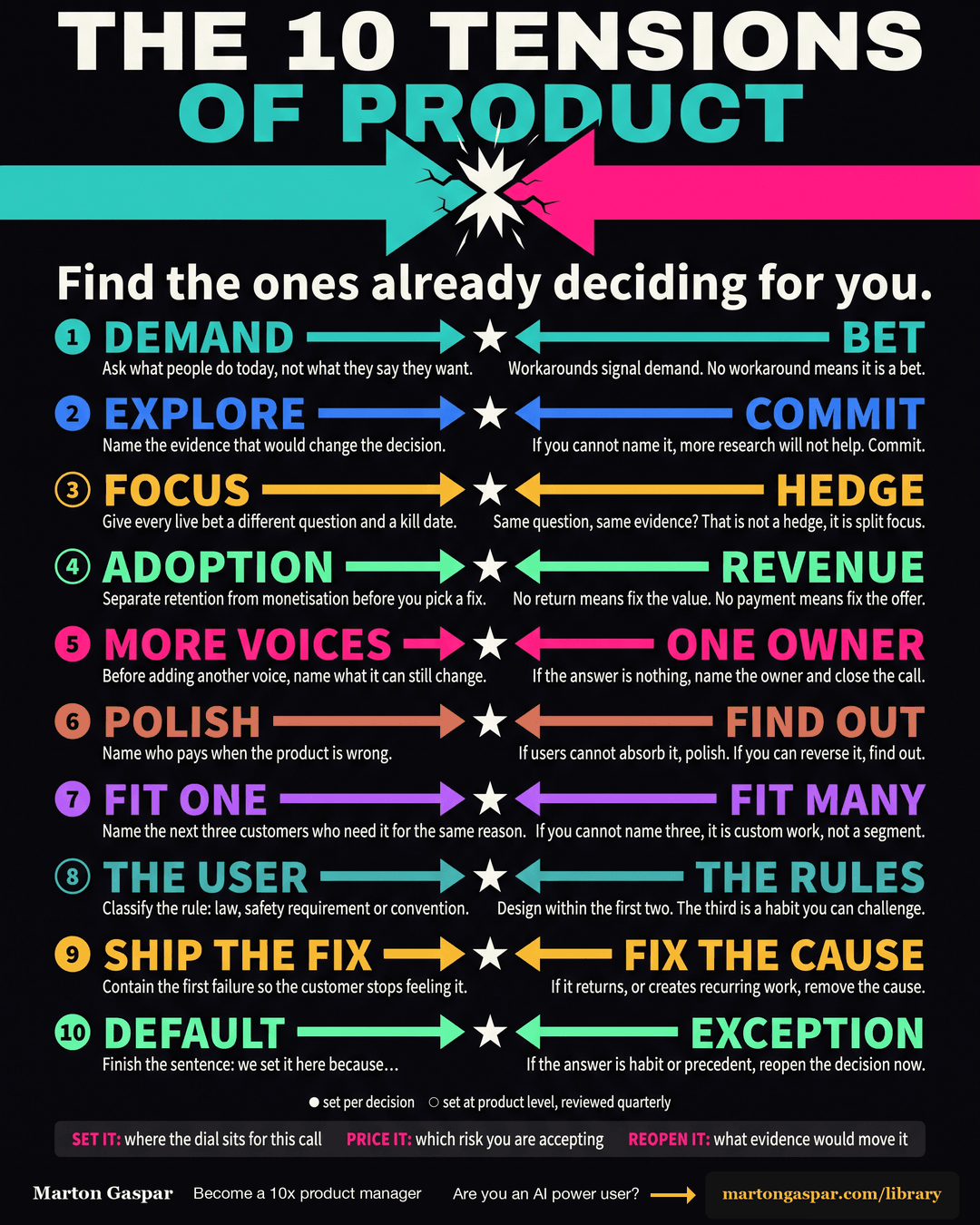 The 10 Tensions of Product (And How to Find the Ones Already Deciding for You), the infographic in this PDF