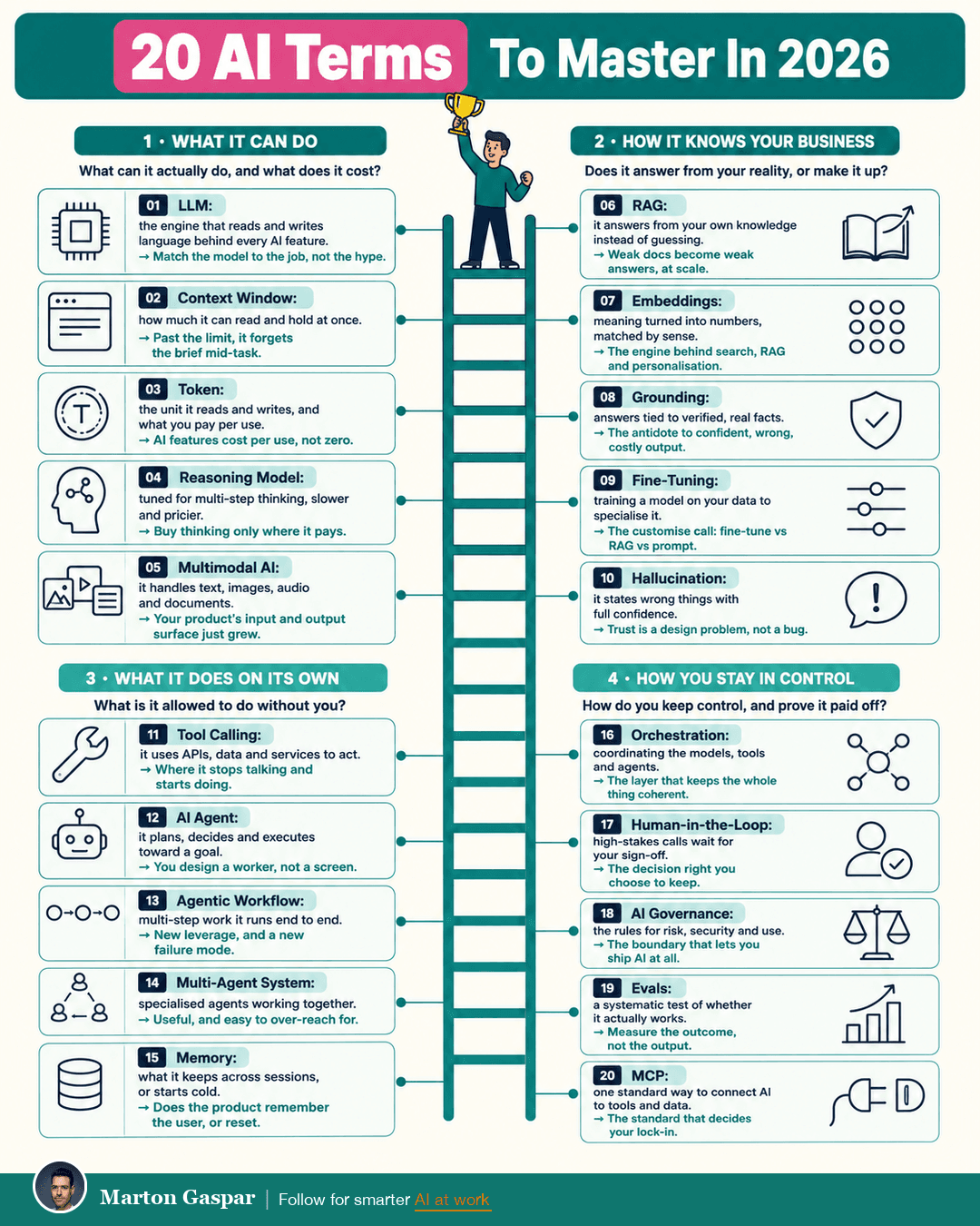 AI Terms for Product Managers: The 20 That Set the Direction on Your Roadmap, the infographic in this PDF