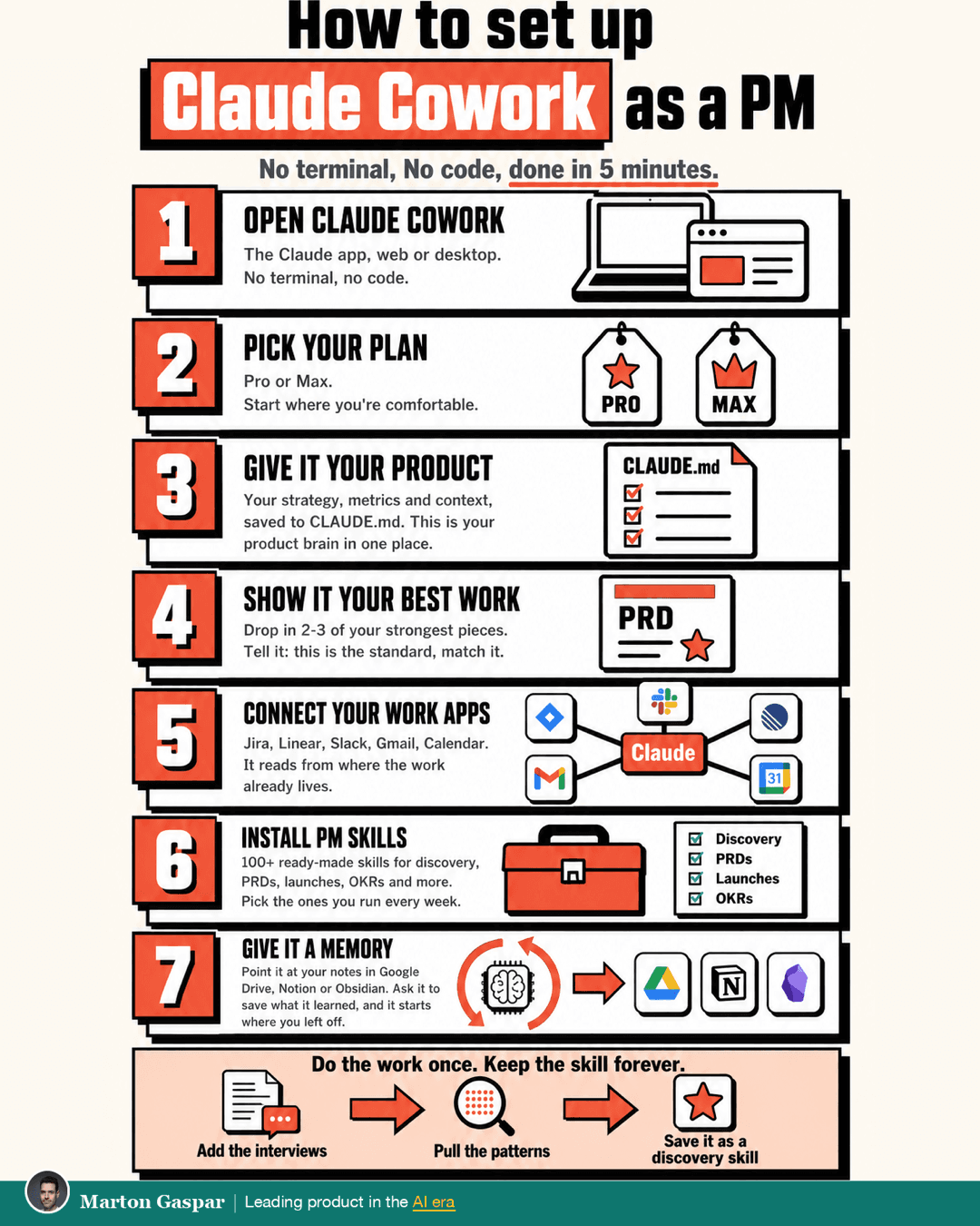 Claude Cowork for Product Managers: A 5-Minute, No-Code Setup for Your Busywork, the infographic in this PDF