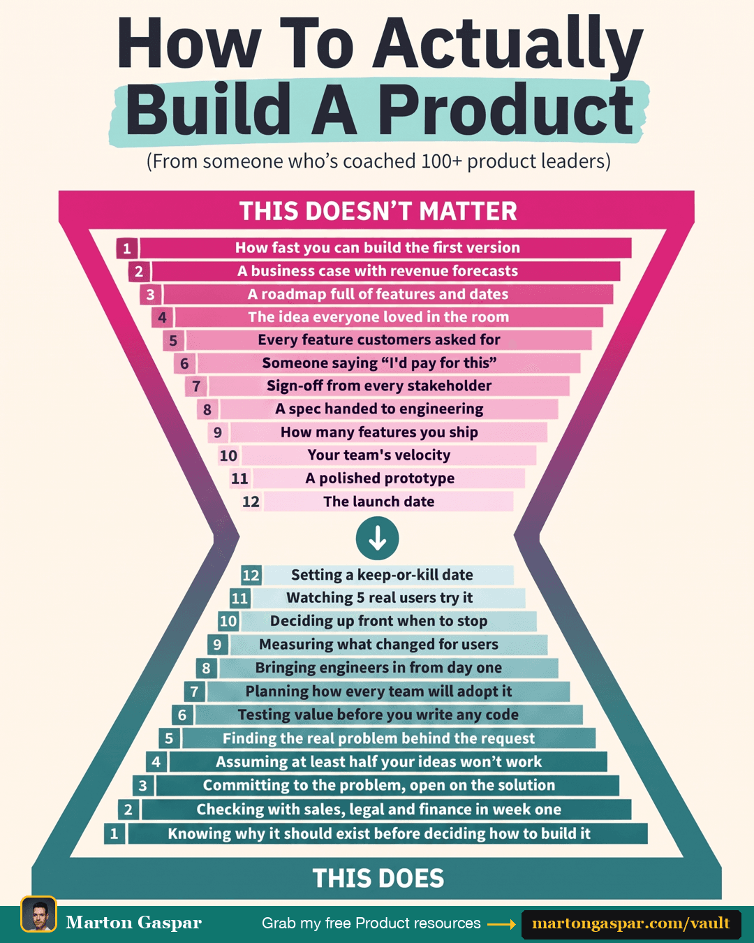 How to Actually Build a Product: 12 Swaps That Turn a Feature Bet Into a Decision, the infographic in this PDF