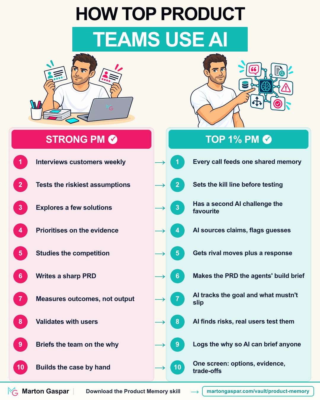 How Top Product Teams Use AI: 10 Moves That Change How They Decide, the infographic in this PDF