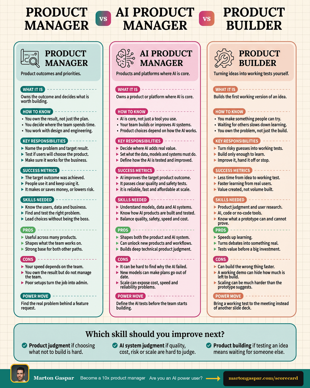 Product Manager vs AI Product Manager vs Product Builder, the infographic in this PDF