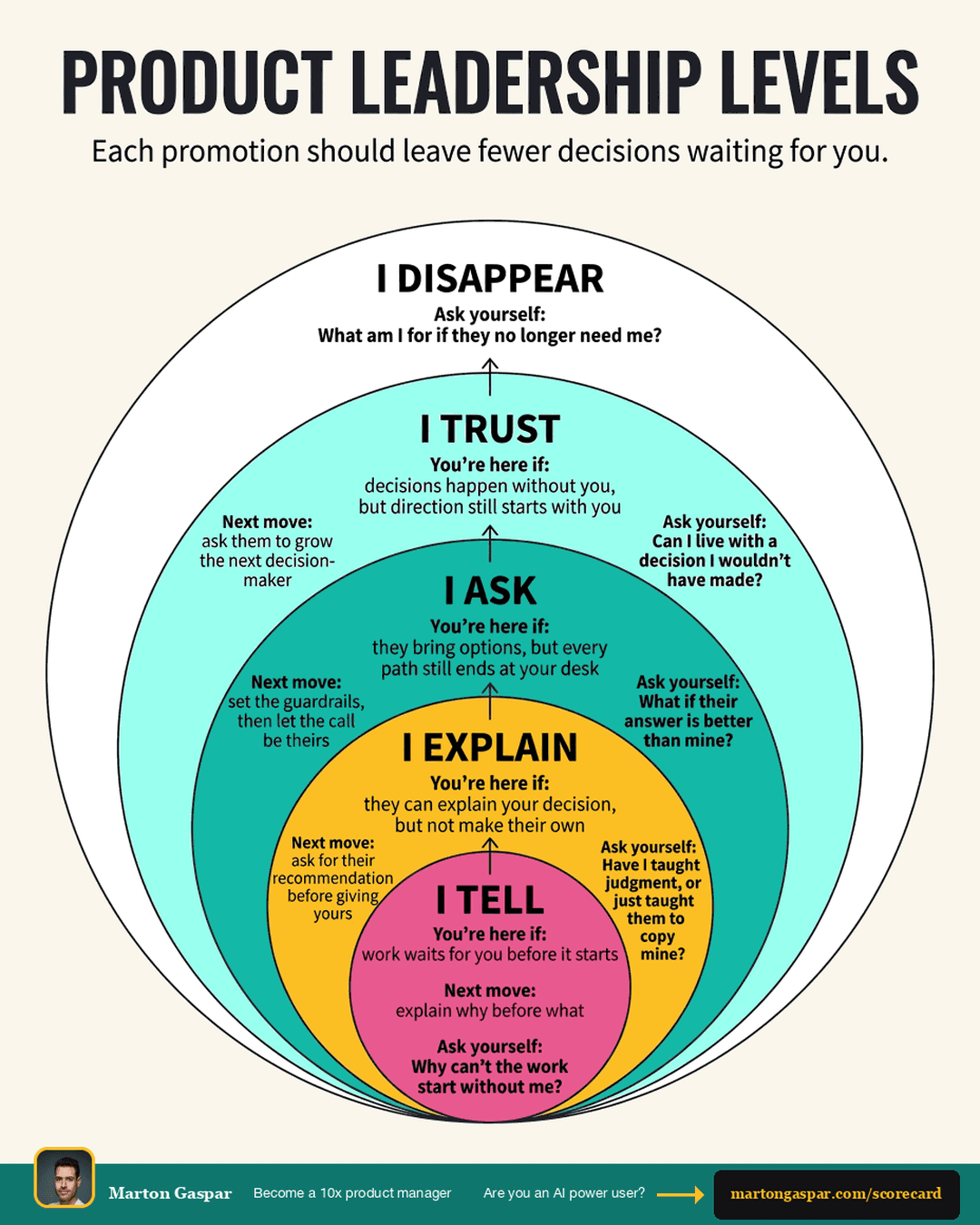 Product Leadership Levels: The 5-Step Ladder for New Product Directors, the infographic in this PDF