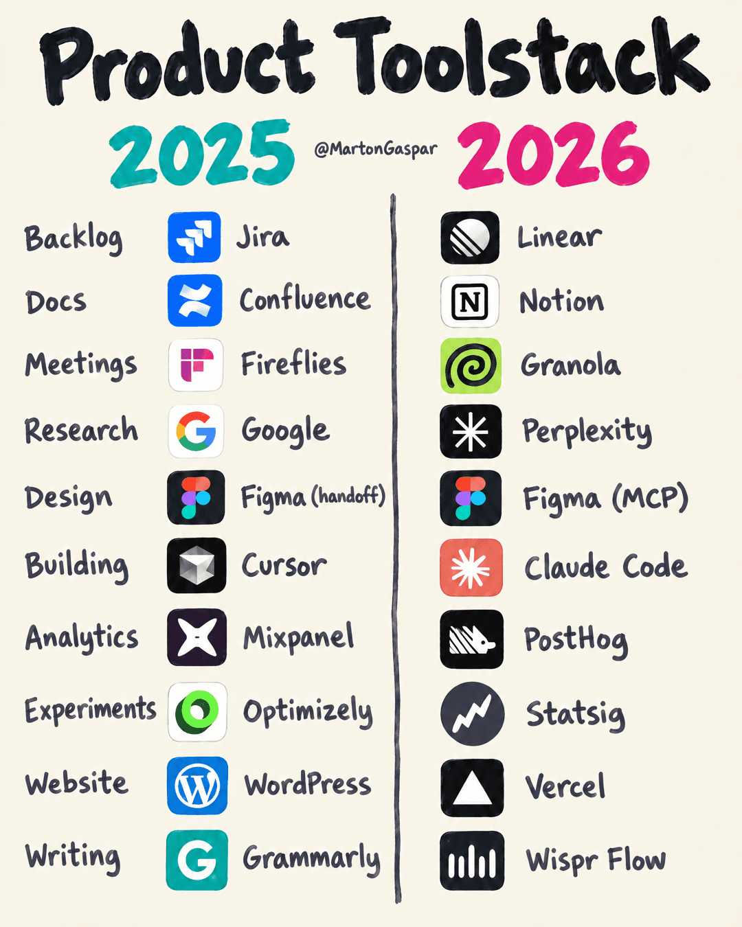 Product Manager Tool Stack: How Two Questions Changed 10 Tools in One Year, the infographic in this PDF
