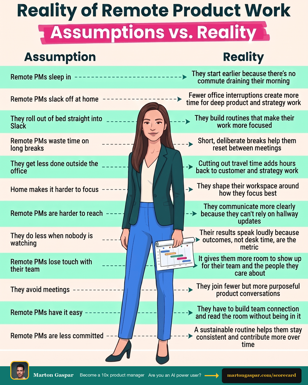 Remote Product Management: 12 Assumptions vs the Reality of the Work, the infographic in this PDF