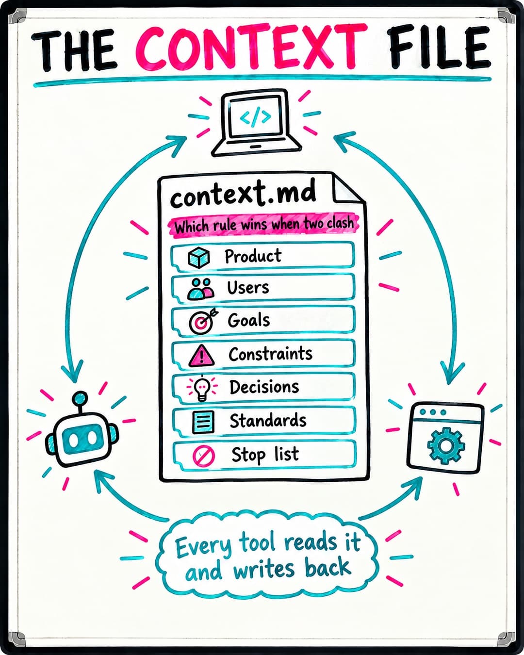 The Context File: one context.md with seven sections (product, users, goals, constraints, decisions, standards, stop list) and a line on which rule wins when two clash. Every tool reads it and writes back.