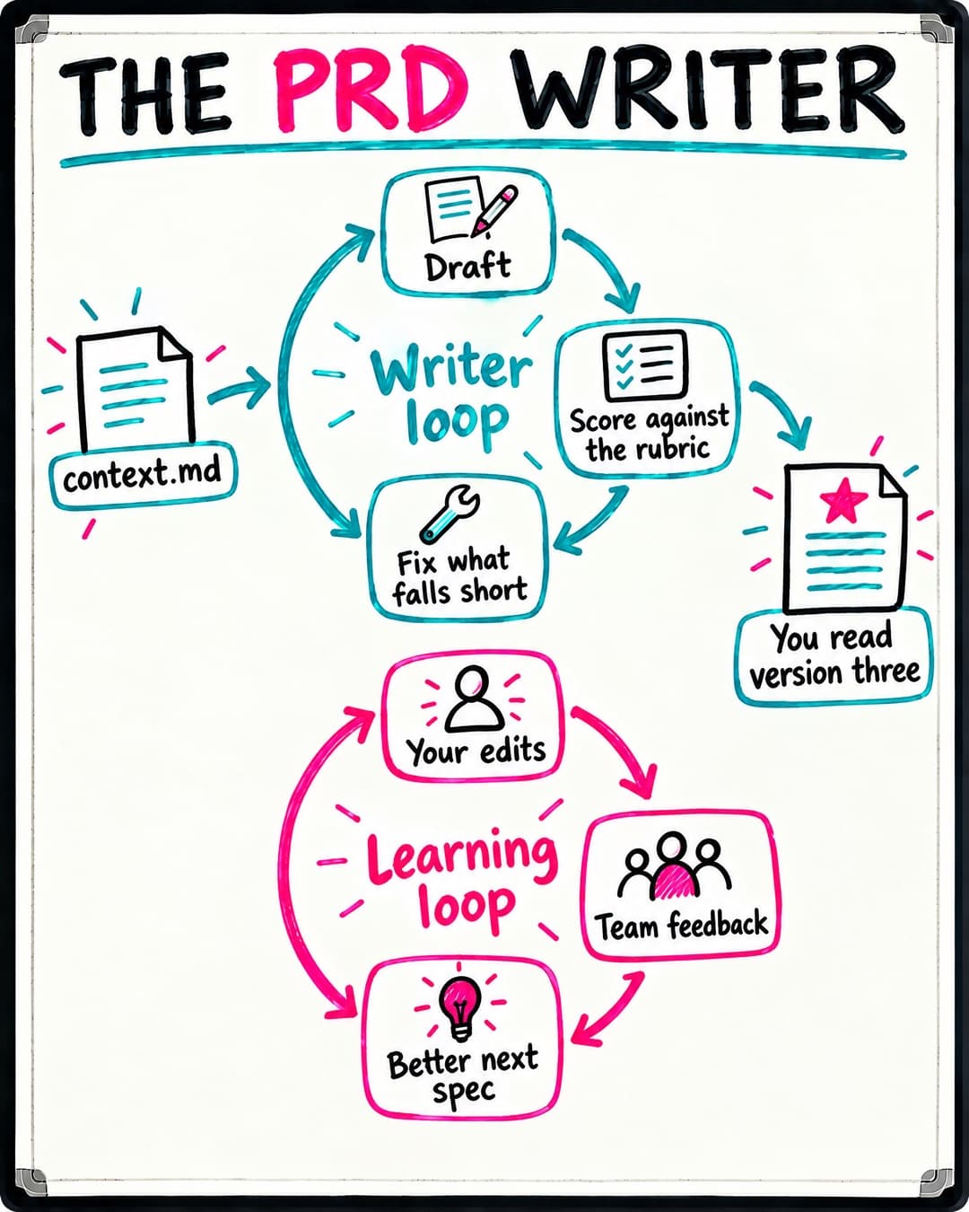 How the PRD Writer works: a writer loop that drafts, scores against the rubric and fixes what falls short, and a learning loop that turns your edits and team feedback into a better next spec.