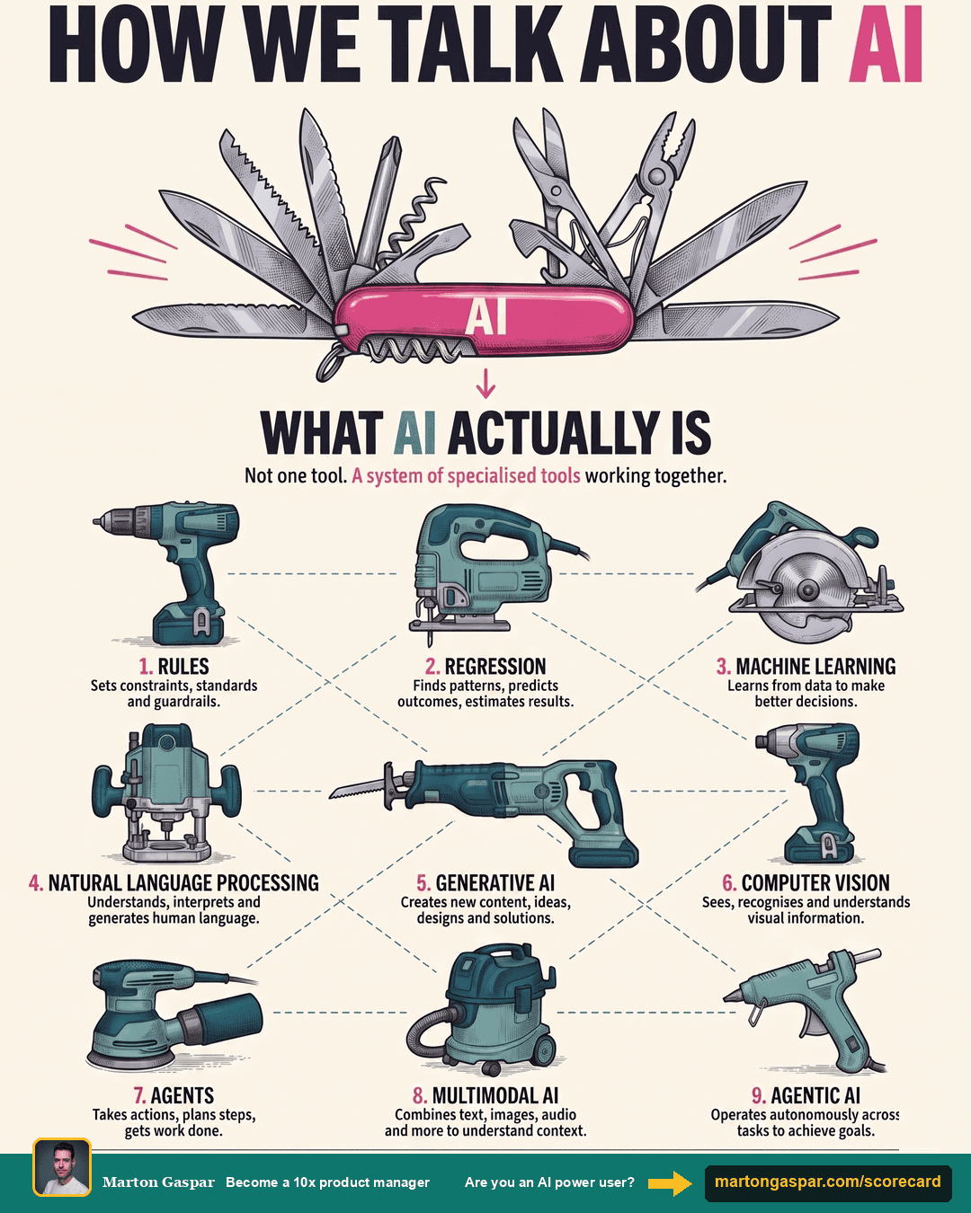 Types of AI for Product Managers: 9 Tools, and the Two or Three That Move Your Product, the infographic in this PDF