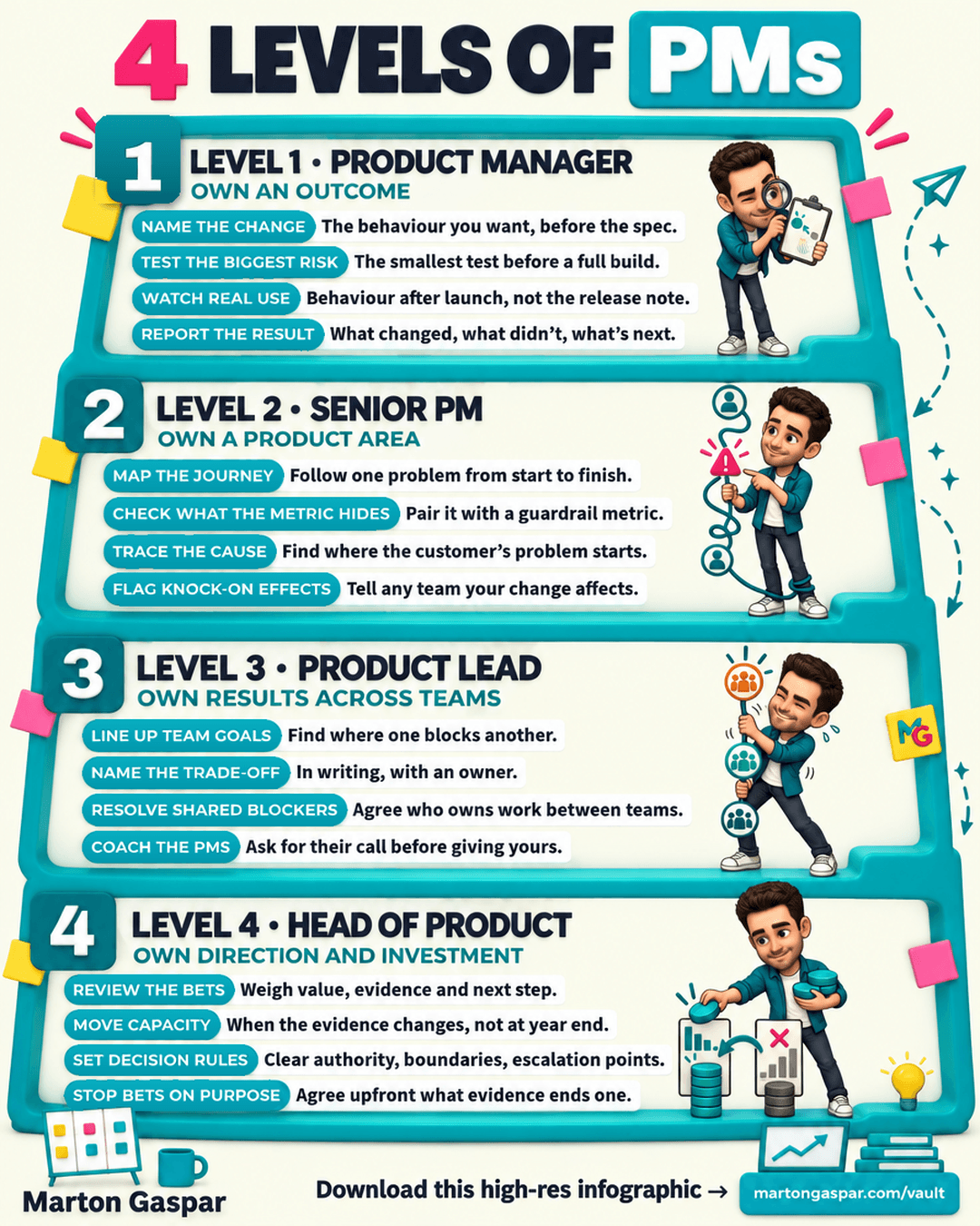 What Winning Means at Each Product Level: From PM to Head of Product, the infographic in this PDF