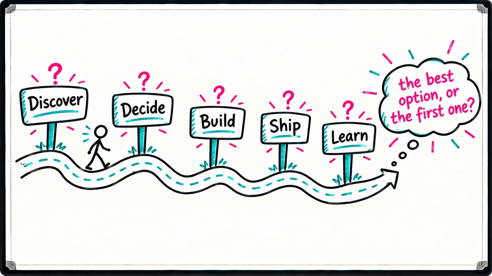 Whiteboard of a stick figure walking a winding road past signposts reading 'Discover', 'Decide', 'Build', 'Ship' and 'Learn', each topped with a question mark, ending in a bubble asking 'the best option, or the first one?'