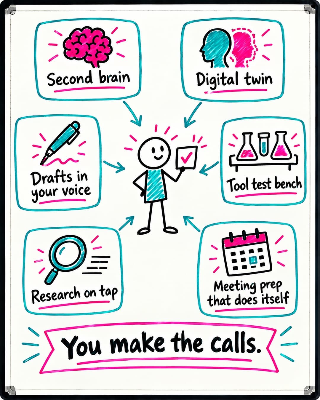 Whiteboard drawing of a stick-figure product manager holding a decision card, surrounded by six boxes feeding in: 'Second brain', 'Digital twin', 'Drafts in your voice', 'Tool test bench', 'Research on tap' and 'Meeting prep that does itself', above a banner reading 'You make the calls.'
