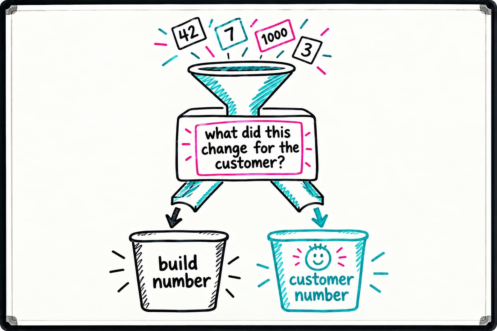 Whiteboard sorting machine where numbers drop through the question what did this change for the customer? into two bins, build number and customer number.