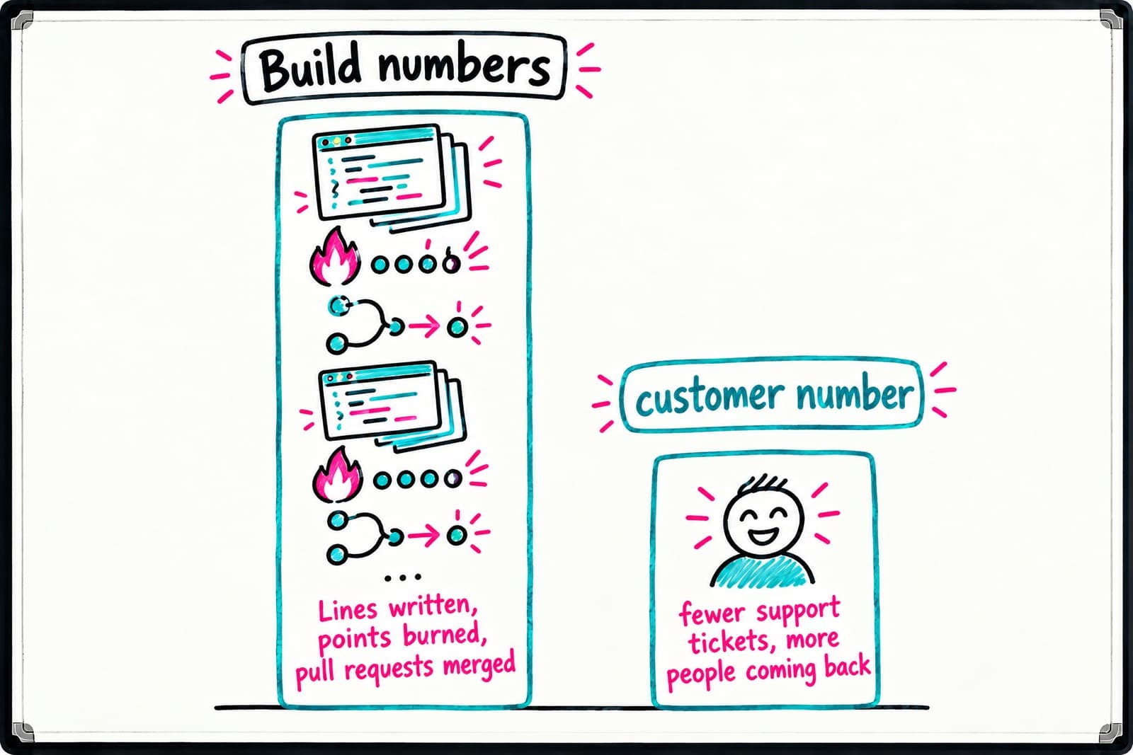 Whiteboard comparing a tall Build numbers column (Lines written, points burned, pull requests merged) with a short customer number column (fewer support tickets, more people coming back).