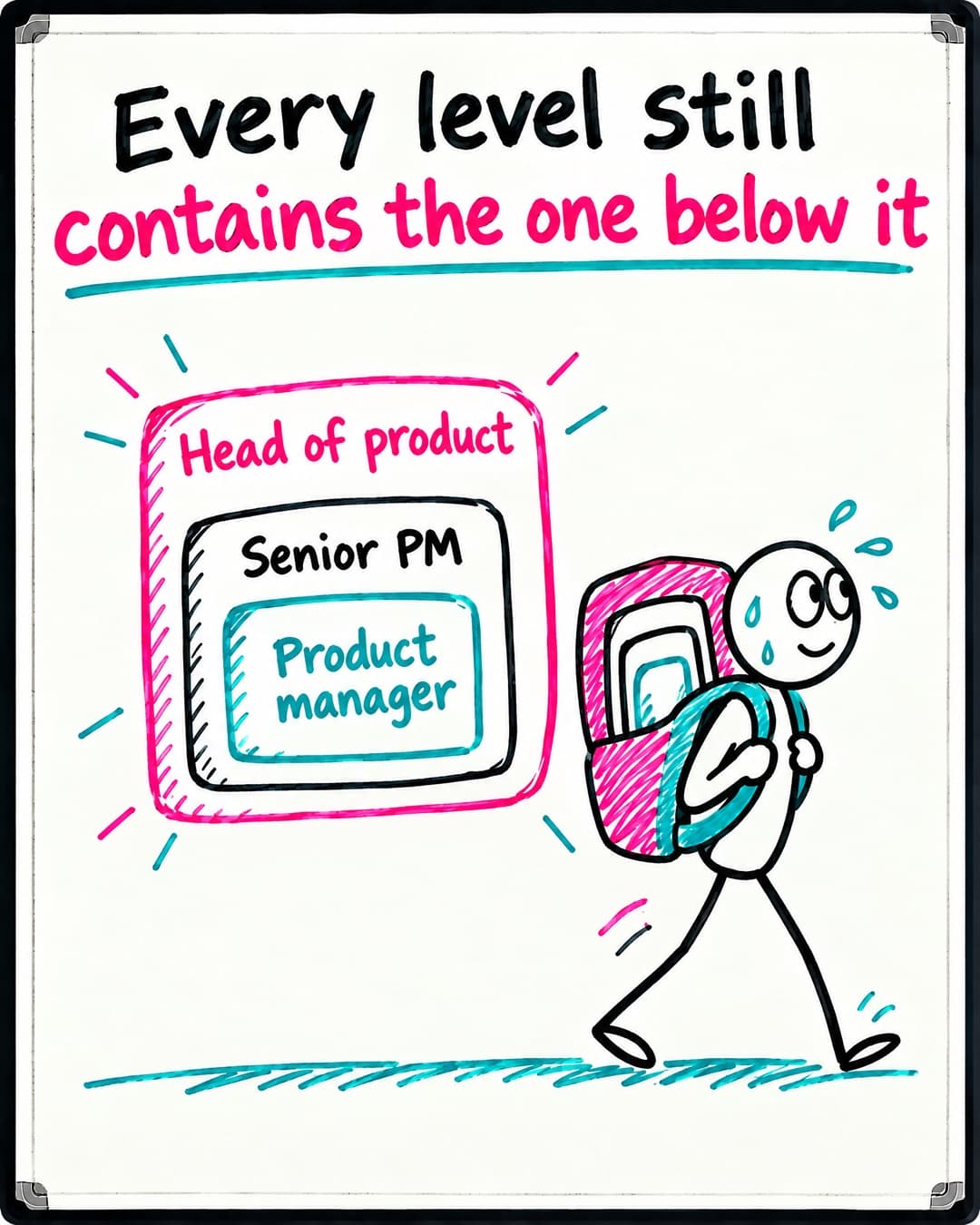 Whiteboard sketch titled Every level still contains the one below it, with nested boxes labelled Product manager inside Senior PM inside Head of product, and a sweating stick figure carrying all three in a backpack.
