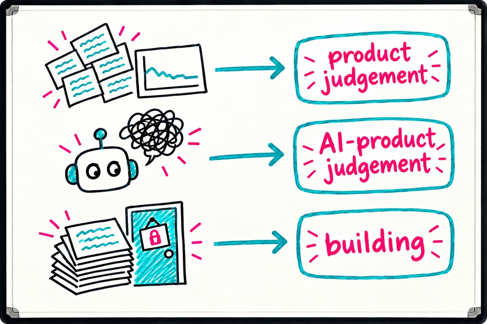 Whiteboard matching three symptom doodles to the gap behind each: product judgement, AI-product judgement and building.
