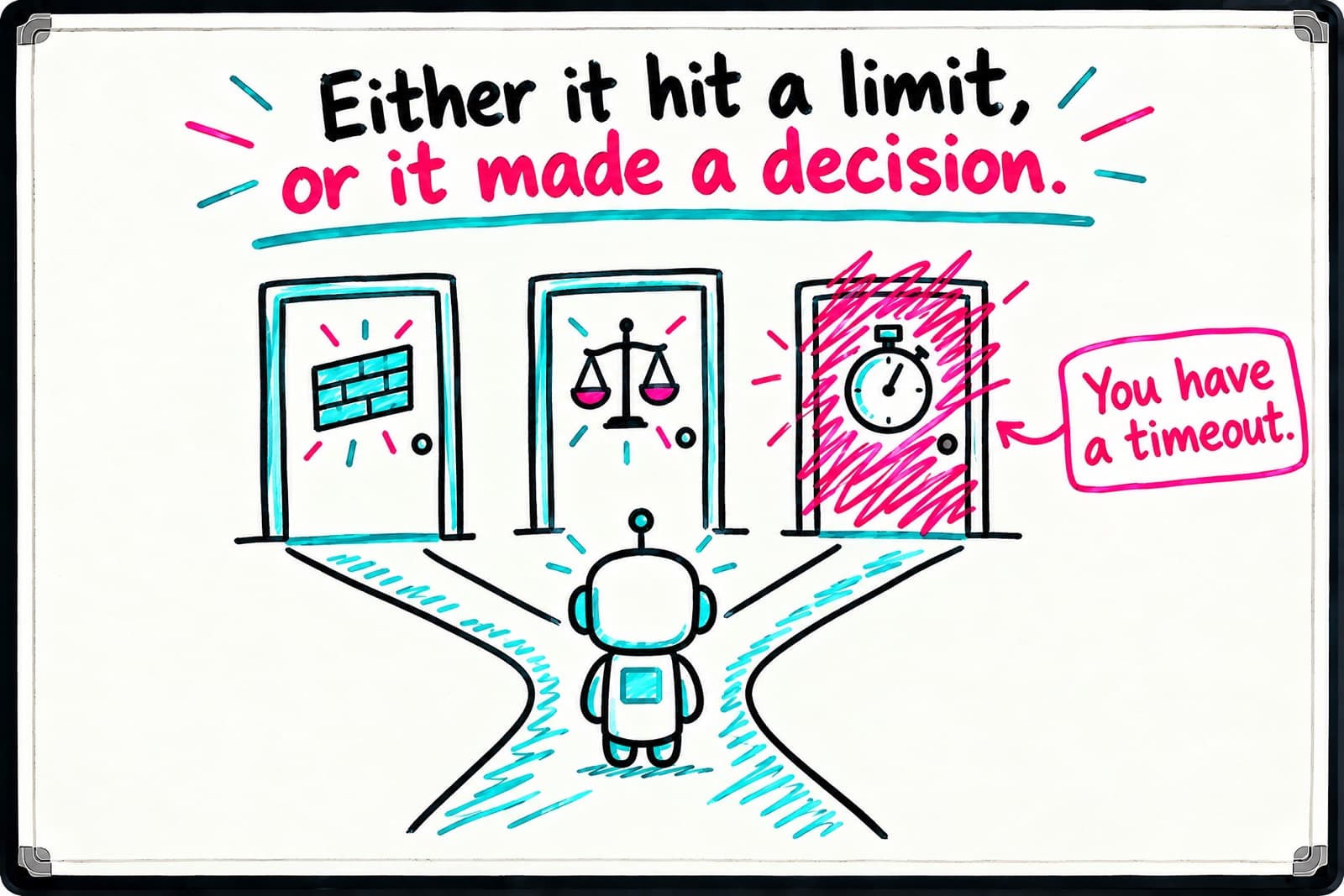 Whiteboard sketch of a small robot at a fork facing three doors, one with a brick wall, one with a balance scale, and a third scribbled out in pink with a stopwatch, under 'Either it hit a limit, or it made a decision.' with the note 'You have a timeout.' by the scribbled door.