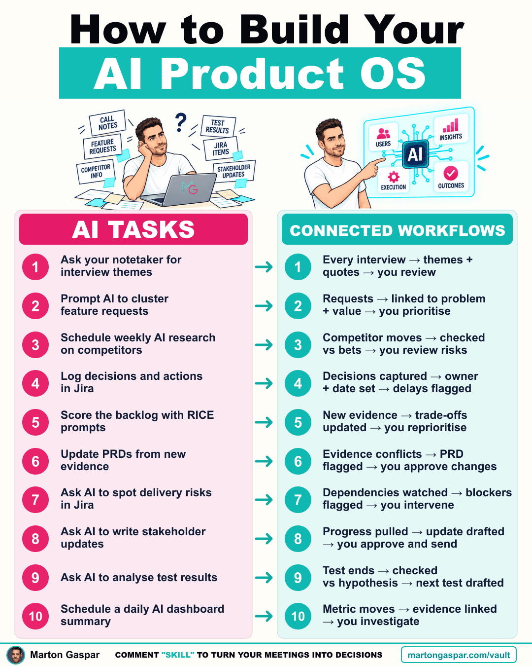 Automate Repetitive Product Manager Tasks: 10 Setups That Only Need You to Decide, the infographic in this PDF