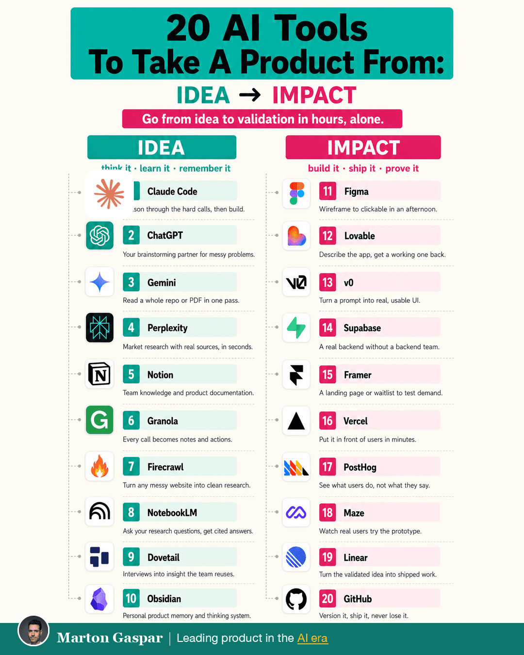 How Product Managers Build Their Own Prototypes: 20 Tools From Idea to Impact, the infographic in this PDF