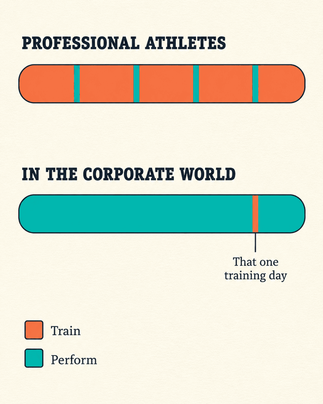 Team Performance at AI Speed: Why Elite Athletes Train More Than They Perform, the infographic in this PDF