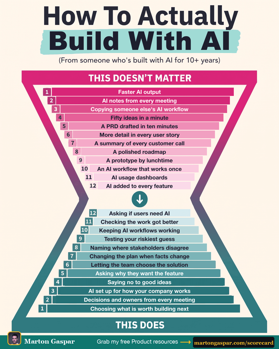 How to Actually Build With AI: 12 Checks Product Managers Run Before the Build, the infographic in this PDF