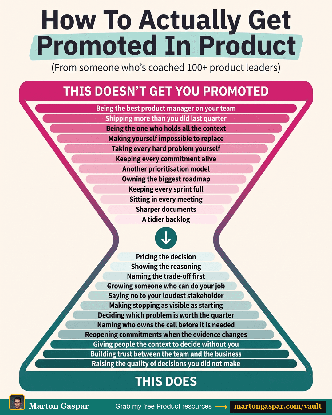 How to Actually Get Promoted in Product (12 Things That Work, and 12 That Don't), the infographic in this PDF