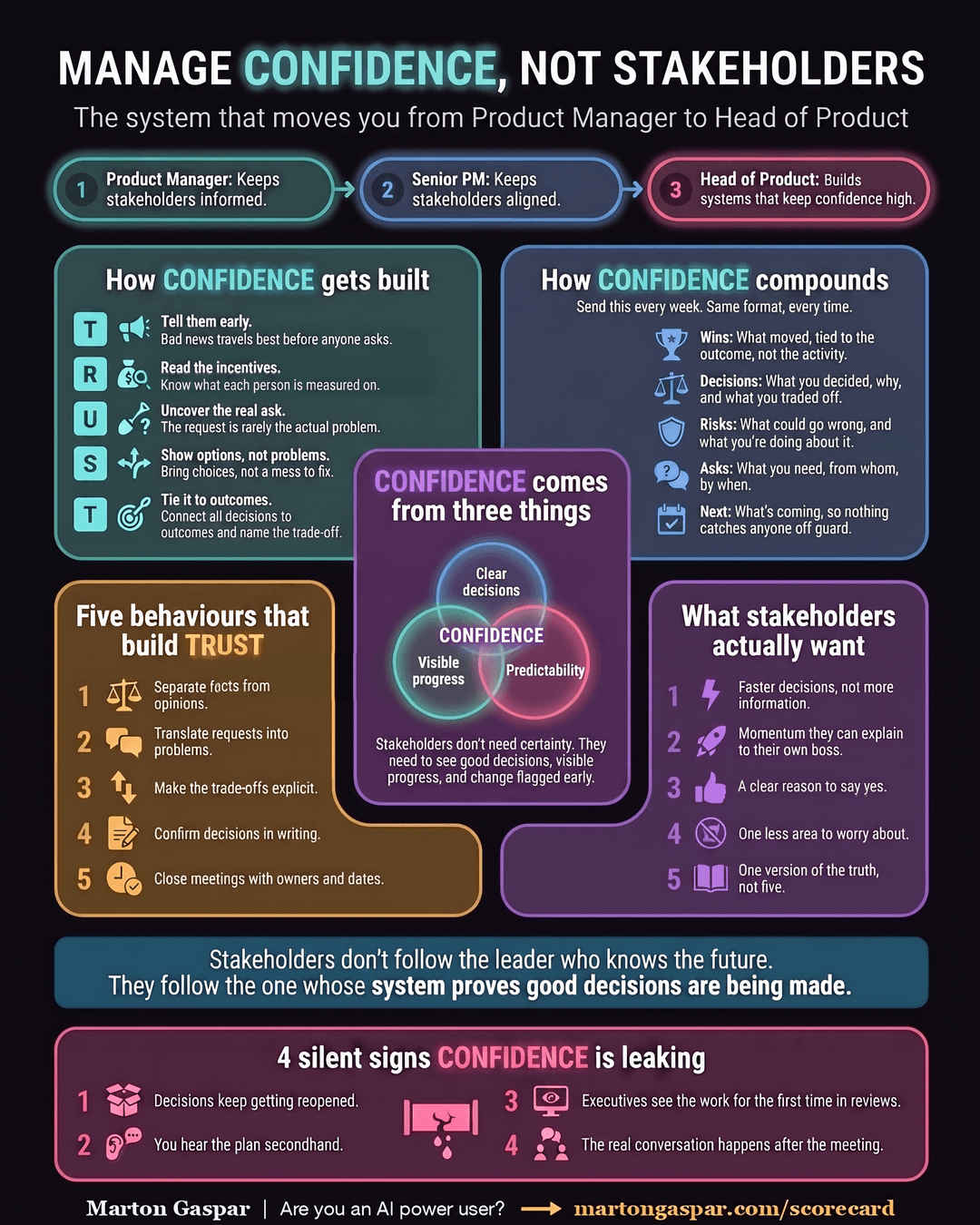 Manage Confidence, Not Stakeholders: The System That Moves You From PM to Head of Product, the infographic in this PDF
