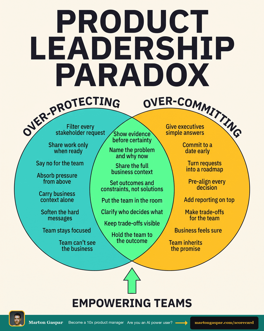 The Product Leadership Paradox: Over-Protecting vs Over-Committing Your Team, the infographic in this PDF