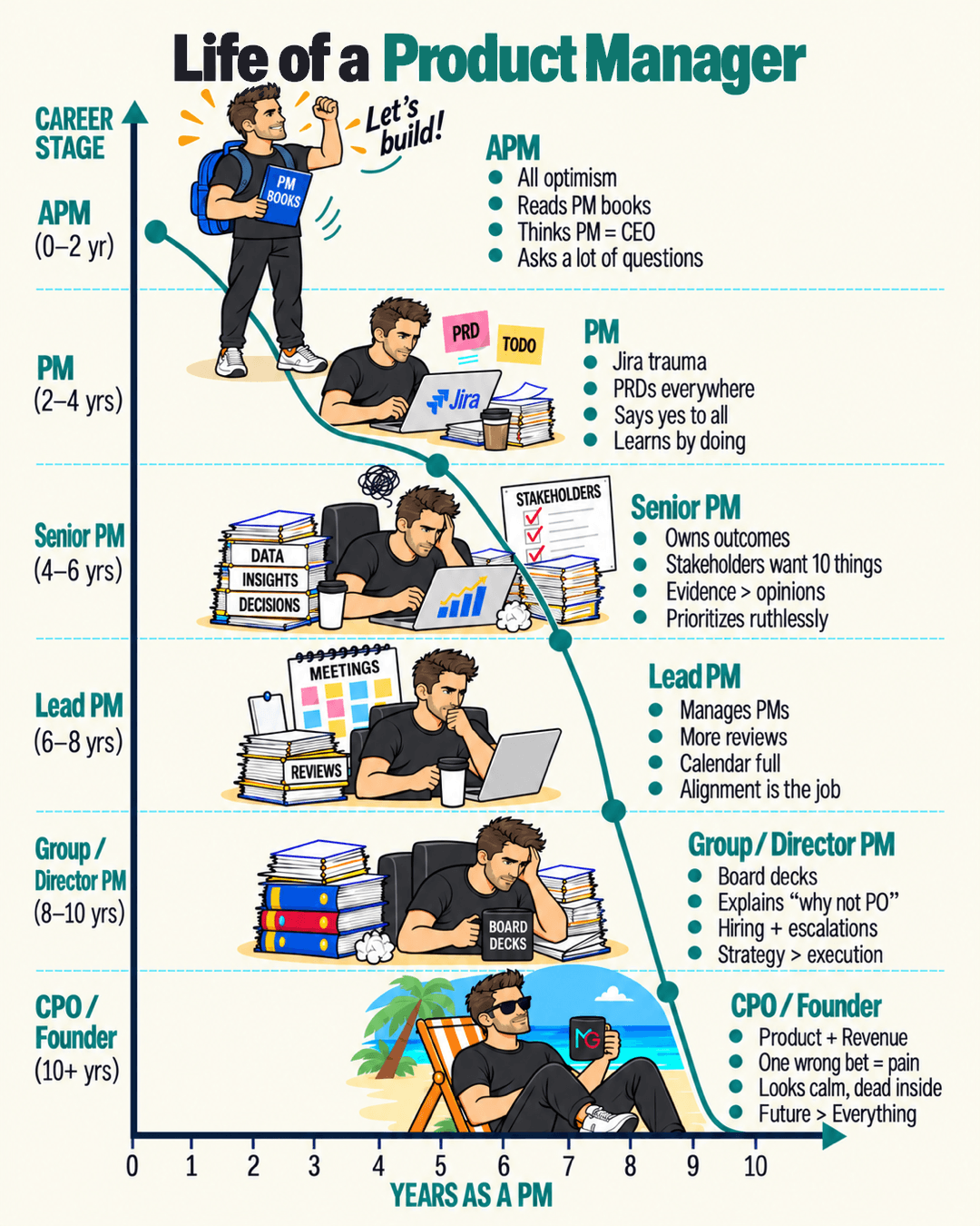 Product Manager Career Path: The Trap at Every Level, From APM to CPO, the infographic in this PDF