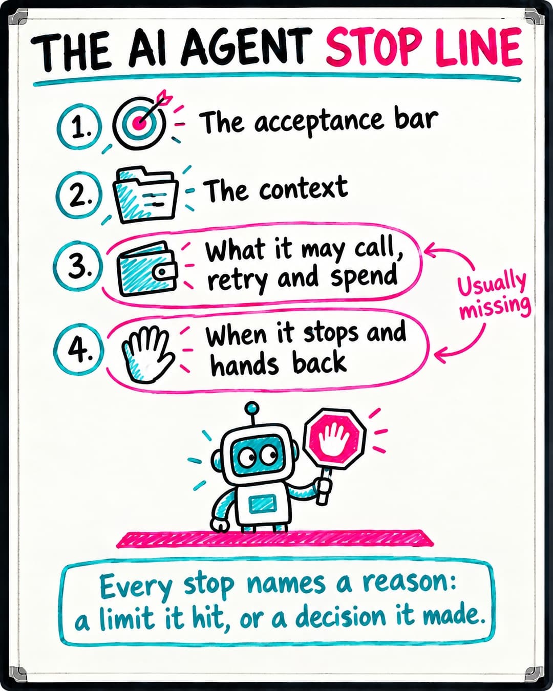 The AI Agent Stop Line: four lines in an agent spec (the acceptance bar, the context, what it may call, retry and spend, and when it stops and hands back). Every stop names a reason.