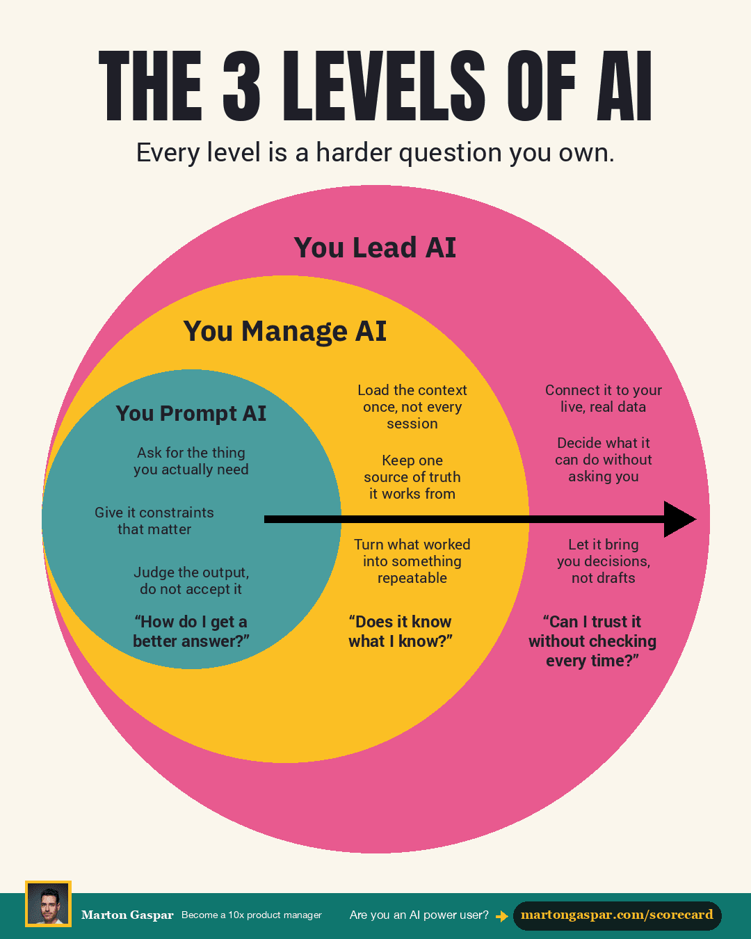 The 3 Levels of AI at Work: Prompt It, Manage It, Lead It, the infographic in this PDF